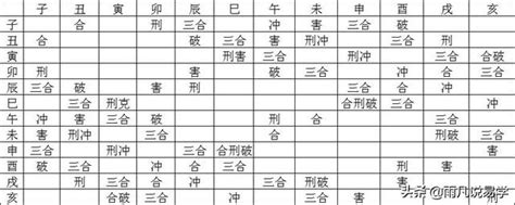 八字沖合害|会、合、冲、刑、穿、破出现在八字中要先论哪种